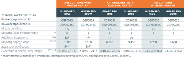 SONNIGER Αεροκουρτίνα με πλάτος 150cm και μέγιστη παροχή αέρα 6700m³/h Guard PRO150E & ηλεκτρικά θερμαινόμενη (CGP0032)